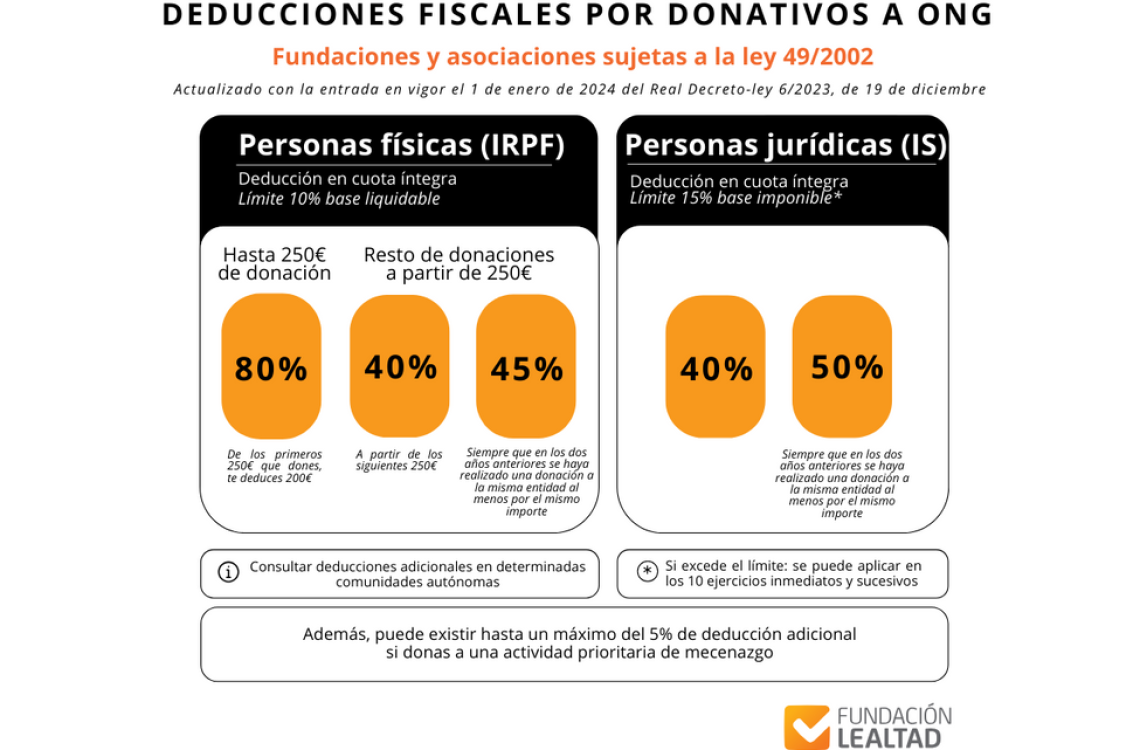 Deducciones fiscales donativos ONF Fundación Lealtad